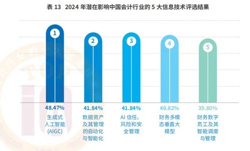 數(shù)智賦能，智領(lǐng)未來 會計(jì)行業(yè)高質(zhì)量發(fā)展論壇暨2024年十大信息技術(shù)評選結(jié)果發(fā)布