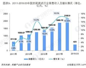 十張圖透視2019 新一代信息技術(shù)浪潮下的集成電路行業(yè)現(xiàn)狀與開發(fā)趨勢